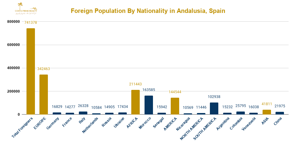 Foreign population in Andalusia by nationality including Europe, Morocco, Latin America and Asia