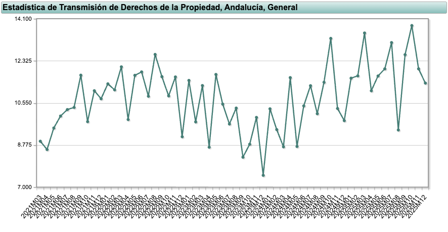 Recent property sales Andalucía 2021–2025 real estate Spain