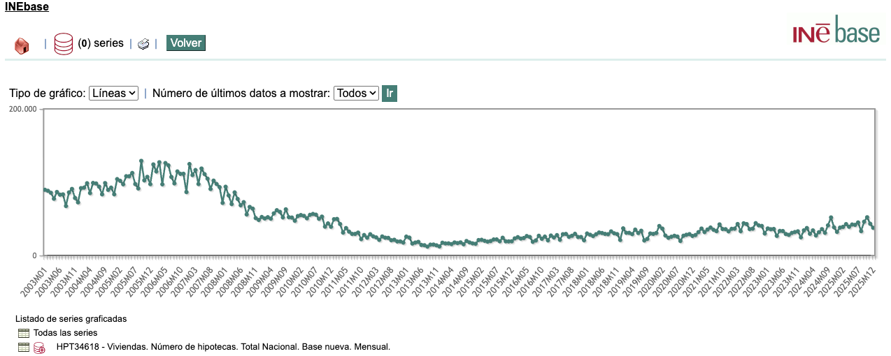 Spain mortgage statistics trend 2003–2025 housing finance