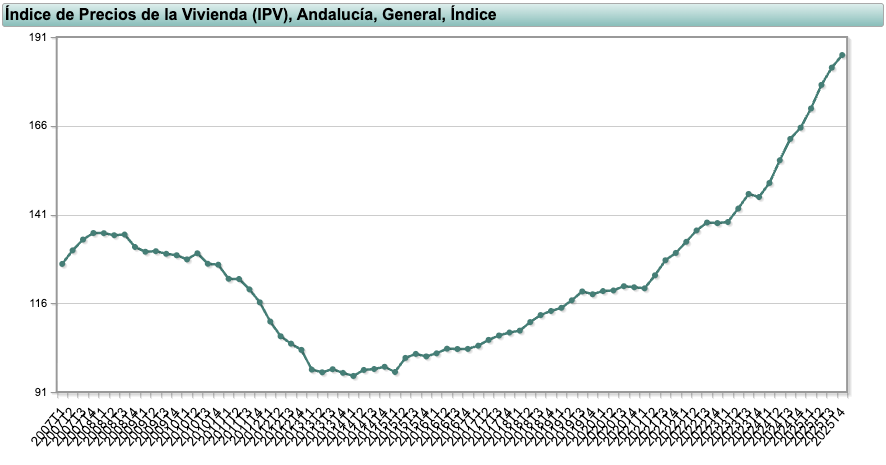 Housing price index Spain Andalucía trend 2007–2025