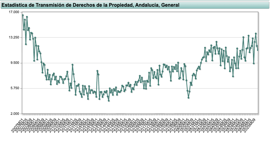 Property transactions Andalucía 2007–2025 real estate market Spain