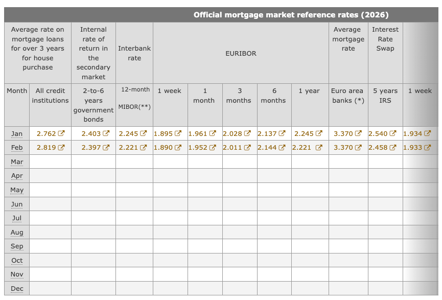 mortgage rates Spain 2026 euribor average mortgage rate Banco de España housing market