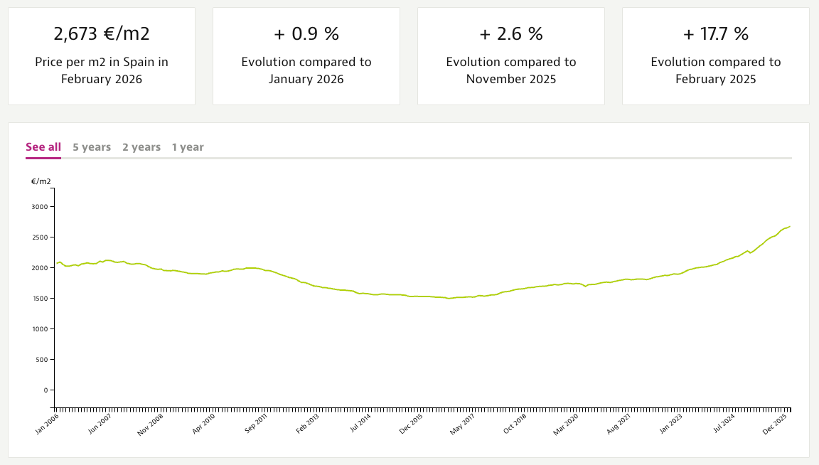 Spain property prices per m2 2026 Idealista housing market trend rising prices