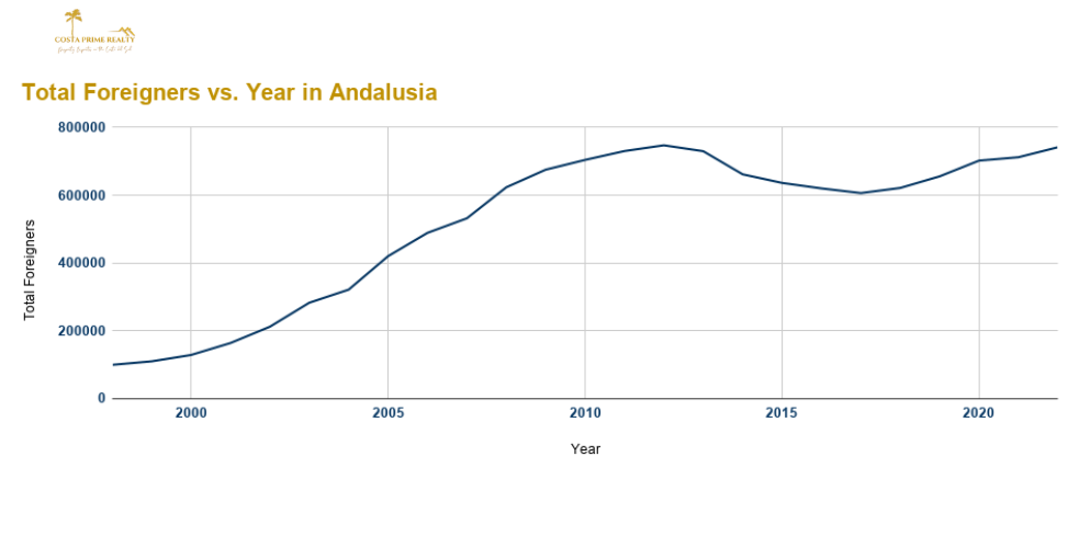 Total number of foreigners in Andalusia from 1998 to 2023 showing long-term growth and post-crisis recovery